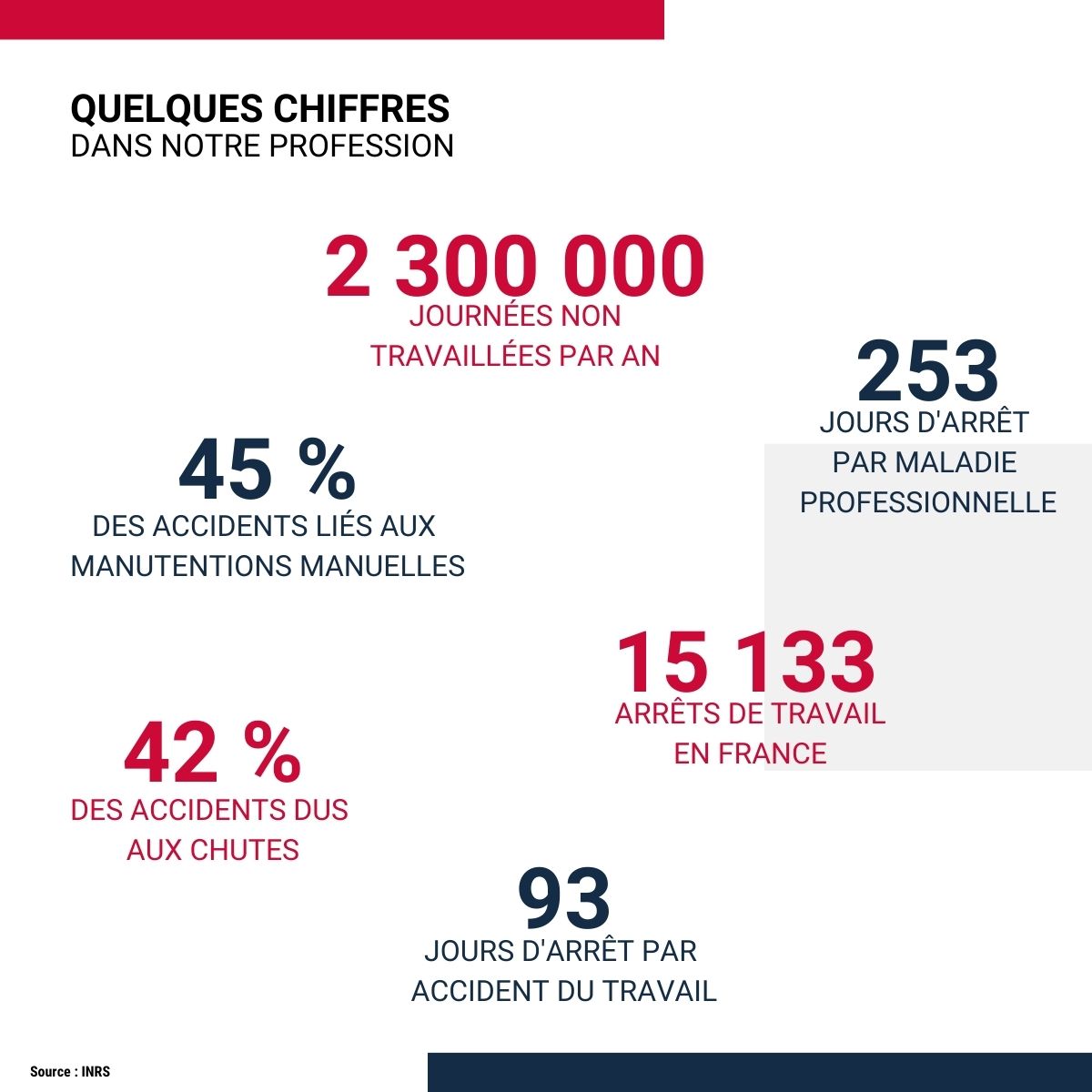Chiffres clés concernant les accidents de travail, les arrêts maladies etc dans le secteur de la propreté