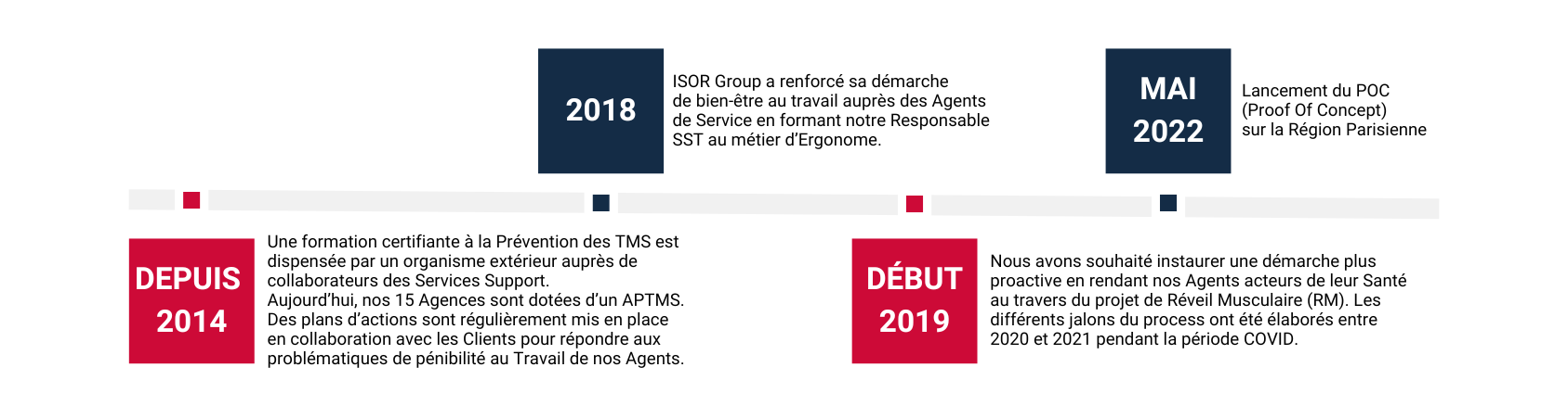 Frise chronologique reprenant les étapes clés du lancement du projet de Réveil Musculaire pour les Agents de Service de l'entreprise ISOR Group