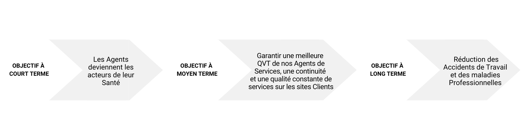 Frise reprenant les objectifs du projets de réveil musculaire de l'entreprise ISOR Group