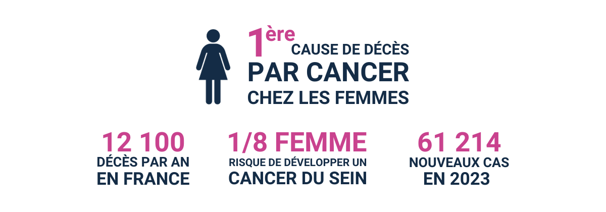 Bannière reprenant les chiffres clés concernant le cancer du sein