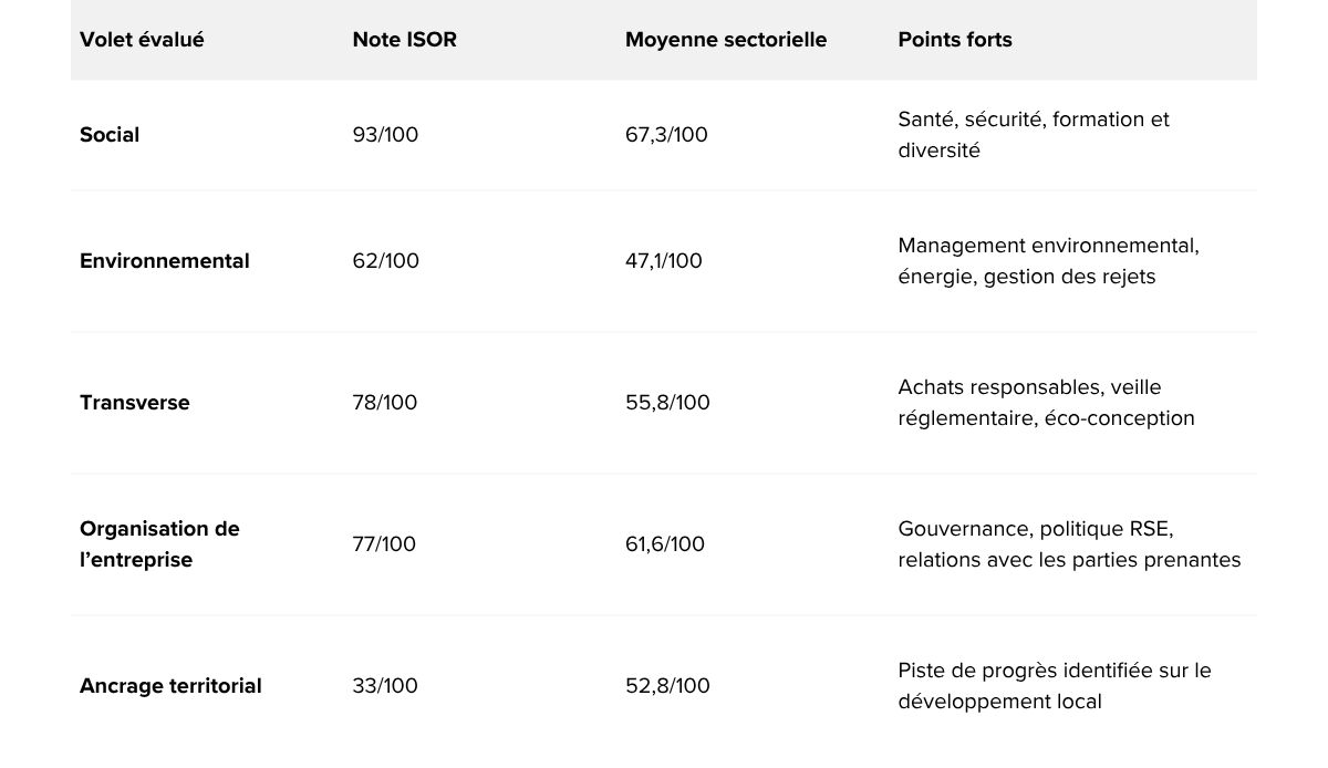 Résultats de la note Acesia par pilier RSE