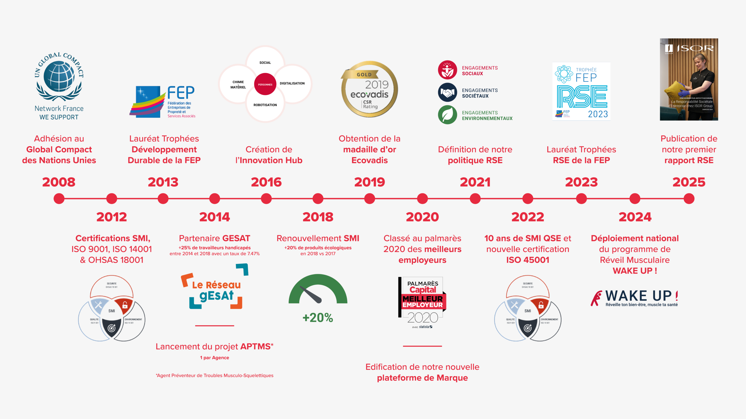 ISOR Group - Frise RSE version 2026